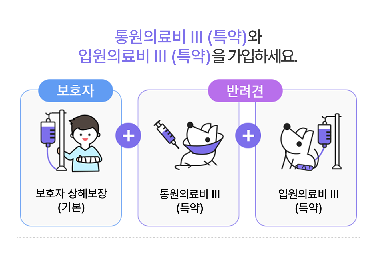 통원의료비Ⅲ(특약)와 입원의료비Ⅲ(특약)을 가입하세요. 보호자: 보호자 상해보장(기본) + 반려견: 통원의료비Ⅲ(특약)  + 반려견: 입원의료비Ⅲ(특약)