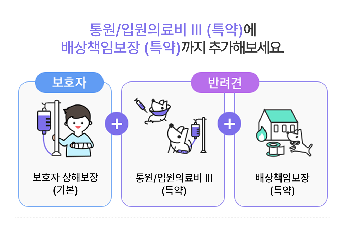 통원/입원의료비Ⅲ(특약)에 배상책임보장(특약)까지 추가해보세요. 보호자: 보호자 상해보장(기본) + 반려견: 통원/입원의료비Ⅲ(특약) + 반려견: 배상책임보장(특약)