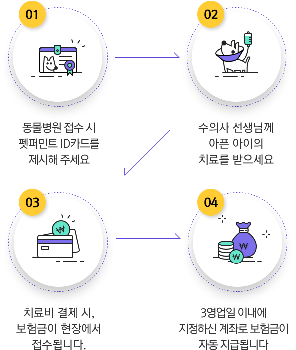 보험금 현장접수 순서제공 설명