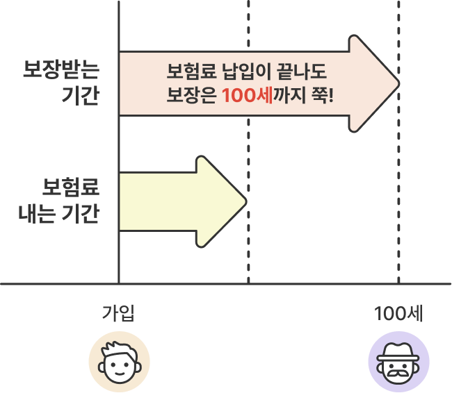 보장받는 기간: 보험료 납입이 끝나도 보장은 100세까지 쭉!, 보험료 내는 기간 가입